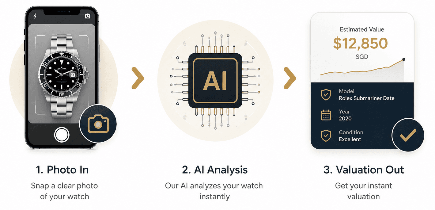 1. Photo in — snap a clear photo of your watch. 2. AI Analysis — our AI analyzes your watch instantly. 3. Valuation out — get your instant valuation.